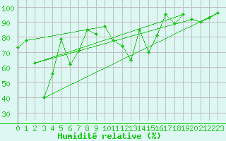 Courbe de l'humidit relative pour La Fretaz (Sw)