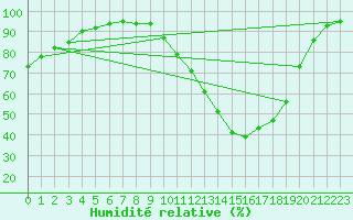 Courbe de l'humidit relative pour Bordeaux (33)