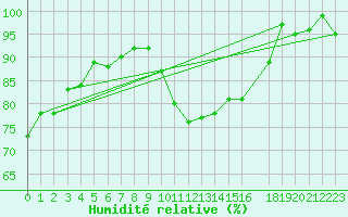 Courbe de l'humidit relative pour Cernay-la-Ville (78)