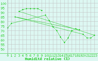 Courbe de l'humidit relative pour Fichtelberg