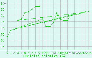 Courbe de l'humidit relative pour Little Rissington