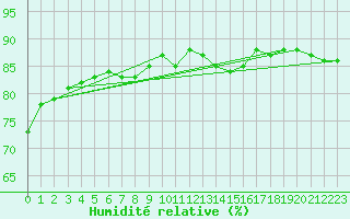 Courbe de l'humidit relative pour Vanclans (25)