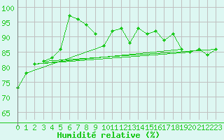 Courbe de l'humidit relative pour Guetsch