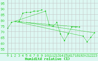 Courbe de l'humidit relative pour Sarzeau (56)