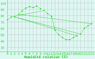 Courbe de l'humidit relative pour Auch (32)