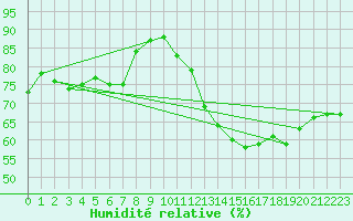 Courbe de l'humidit relative pour Cap Ferret (33)