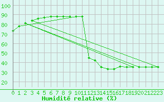 Courbe de l'humidit relative pour Potes / Torre del Infantado (Esp)