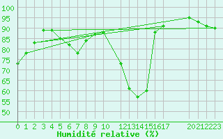 Courbe de l'humidit relative pour Buzenol (Be)