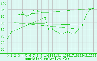 Courbe de l'humidit relative pour Dax (40)