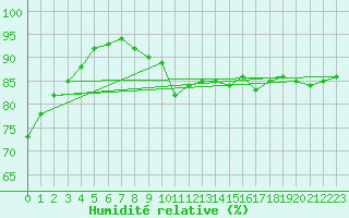 Courbe de l'humidit relative pour Saint-Germain-le-Guillaume (53)