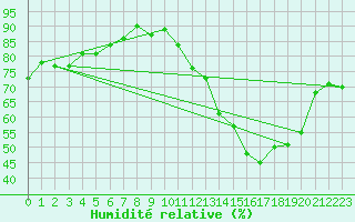 Courbe de l'humidit relative pour Carrion de Calatrava (Esp)