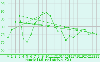 Courbe de l'humidit relative pour Calamocha