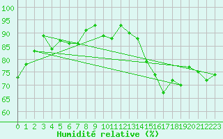 Courbe de l'humidit relative pour Gabo Island
