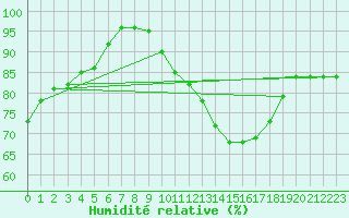 Courbe de l'humidit relative pour Saint-Quentin (02)