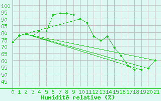 Courbe de l'humidit relative pour Lille (59)