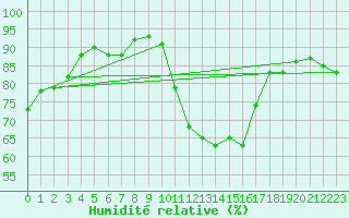 Courbe de l'humidit relative pour Colmar-Inra (68)