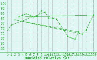 Courbe de l'humidit relative pour Amiens - Dury (80)