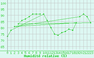 Courbe de l'humidit relative pour Bourges (18)