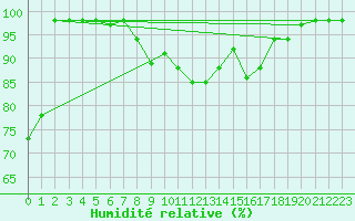 Courbe de l'humidit relative pour Blus (40)