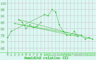 Courbe de l'humidit relative pour Istres (13)