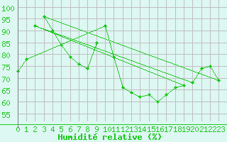 Courbe de l'humidit relative pour Hoyerswerda