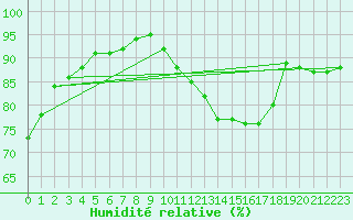 Courbe de l'humidit relative pour Saint-Hubert (Be)