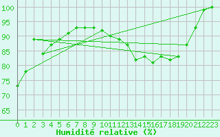 Courbe de l'humidit relative pour le bateau EUCDE07