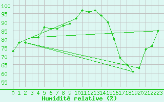 Courbe de l'humidit relative pour Limoges (87)