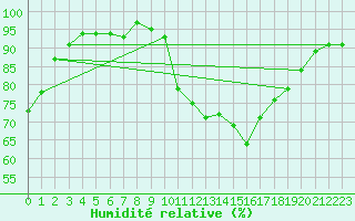 Courbe de l'humidit relative pour Hd-Bazouges (35)