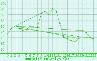 Courbe de l'humidit relative pour Roanne (42)