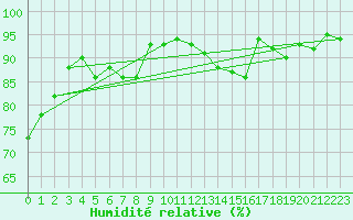Courbe de l'humidit relative pour Gera-Leumnitz