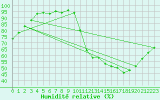 Courbe de l'humidit relative pour Le Mans (72)