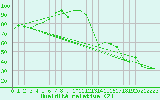 Courbe de l'humidit relative pour Berens River CS , Man.