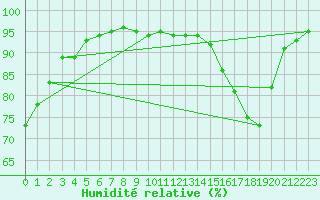 Courbe de l'humidit relative pour Corny-sur-Moselle (57)