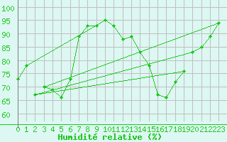 Courbe de l'humidit relative pour Luxeuil (70)