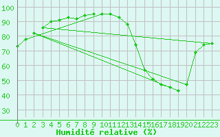 Courbe de l'humidit relative pour Leign-les-Bois (86)