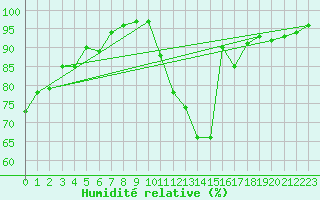 Courbe de l'humidit relative pour Cazaux (33)