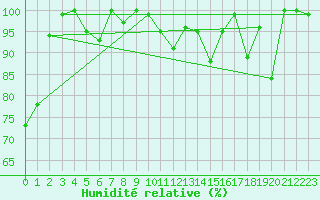 Courbe de l'humidit relative pour Moleson (Sw)