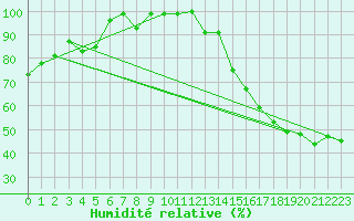 Courbe de l'humidit relative pour Cardston