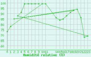 Courbe de l'humidit relative pour Zumarraga-Urzabaleta