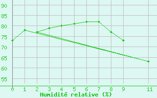 Courbe de l'humidit relative pour Goze-Thuin (Be)