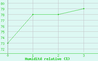 Courbe de l'humidit relative pour Gecitkale