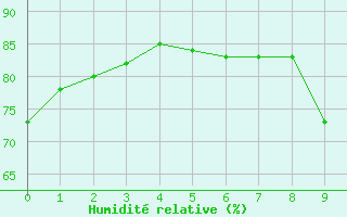 Courbe de l'humidit relative pour Aoste (It)