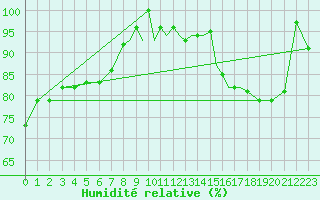 Courbe de l'humidit relative pour Islay