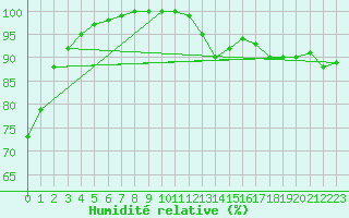 Courbe de l'humidit relative pour Langres (52) 