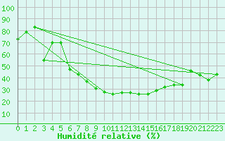 Courbe de l'humidit relative pour Dagloesen