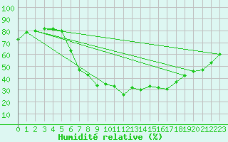 Courbe de l'humidit relative pour Sillian