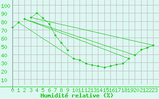 Courbe de l'humidit relative pour Kuemmersruck