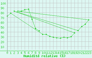 Courbe de l'humidit relative pour Soria (Esp)