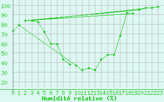 Courbe de l'humidit relative pour Inari Angeli